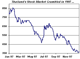 A Lesson From History Thailands Stock And Currency Market