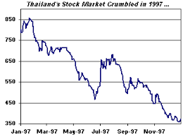 a lesson from history thailands stock and currency market