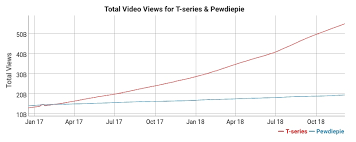 pewdiepie vs t series when the web goes crazy what you