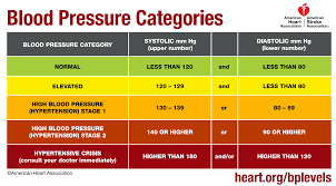 blood pressure range normal blood pressure range bistromd