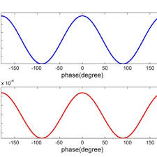 Pdf The Comparison Of Skewness And Kurtosis Criteria For Wavelet Phase Estimation