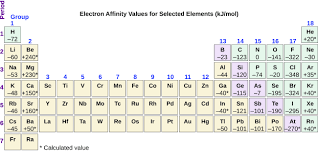 Periodic Variations In Element Properties Chemistry Atoms