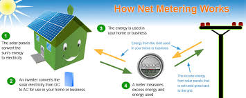 Ontario solar panels and diy installation kits. Net Metering Zeroing Out Your Hydro Bill Flexible Solar