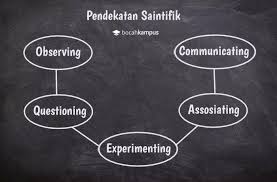 Dalam proses pembelajaran, digunakan beberapa metode berbeda untuk menentukan manakah metode yang paling efektif dan sesuai dengan. Pendekatan Saintifik Pengertian Langkah Dan Contohnya