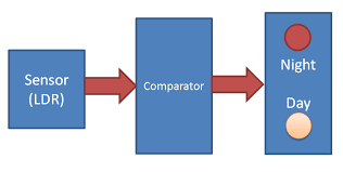 It can be turned into a burglar alarm by targeting the ldr with a laser light across a. Dark And Light Indicator Circuit Using Op Amp Ic Lm358