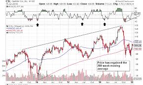 Carlisle Double Bottom Reversal In Play Carlisle