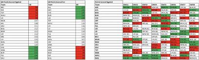 The euro is the currency of the eurozone. Fpl Tips Using Fpl Points As A Metric Gw31 Wildcard Fantasy Football Hub