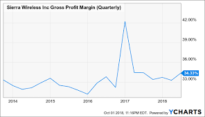 Sierra Wireless Its Not Too Late To Get In Sierra