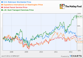 At A 52 Week Low Is C H Robinson Now A Buy The Motley Fool