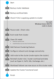 Upgrade 2012 R2 Cluster To 2016 Using Cluster Os Rolling Upgrade