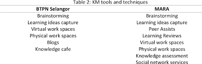 Memastikan buku teks berkualiti dibekalkan ke sekolah dalam tempoh yang ditetapkan. Pdf Investigation Of Knowledge Management Practices Among Academicians At Bahagian Teknologi Pendidikan Negeri Btpn Selangor And Mara Higher Education Institute A Comparative Study Semantic Scholar