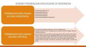 Teori trias politica awalnya dikenalkan oleh john locke dalam bukunya two treaties on civil government kemudian. Konsep Pembagian Kekuasaan Di Indonesia Pengertian Sistem