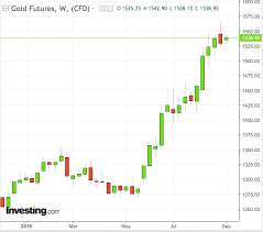 Record High For Gold Charts Not Promising But Longs Count