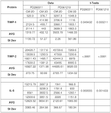 Studies of clearance rates of radiolabeled igg. Wo2014128634a1 Gene And Protein Expression Properties Of Adherent Stromal Cells Cultured In 3d Google Patents