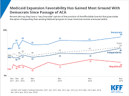 Medicaid Expansion Favorability Has Gained Most Ground With