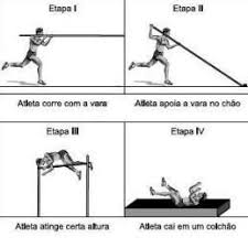 10 de agosto de 1995. Uma Das Modalidades Presentes Na Olimpiadas E O Salto Com Vara As Etapas De Um Dos Saltos De Um Brainly Com Br
