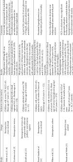3 years is equal to 36 months conversion table for quick reference purposes, below is a conversion table that you can use to convert from years to months. Previous Studies Reporting On Hyperglycemia As A Predictor For Poor Download Table