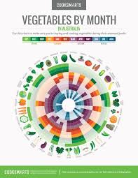 Vegetables By Month Chart Cook Smarts Season Fruits
