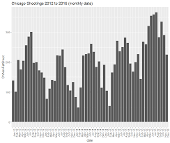 What Caused the 2016 Chicago Homicide Spike? An Empirical Examination of  the 'ACLU Effect' and the Role of Stop and Fris