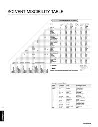 pdf solvent miscibility table diep pham academia edu