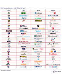 Nba sponsors across the board saw an increase in the number of fans who could correctly identify them as league partners this season, according to the results of this year's nba sponsor loyalty. Nba Restart S Virtual Signage A Unique Opportunity For Sponsors