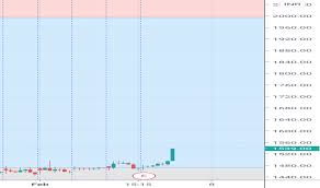 Indian railway catering & tourism corporation ltd. Irctc Stock Price And Chart Nse Irctc Tradingview Uk