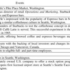 Maybe you would like to learn more about one of these? Pdf Product Quality Service Reliability And Management Of Operations At Starbucks