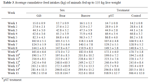 31 scientific pig feed intake chart