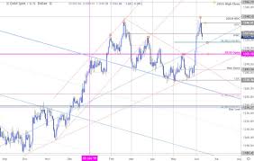 gold price outlook xau plummets from yearly highs bulls