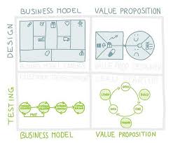 Test Your Value Proposition Supercharge Lean Startup And Custdev Principles Business Model Alchemist Business Model Canvas Business Canvas Lean Startup