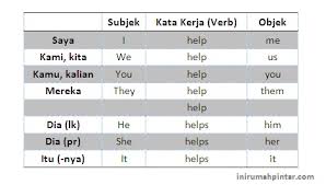 Banyak peluang emas yang tak dapat diambil jika kemampuan bahasa. Penjelasan Fungsi Subjek Dan Objek Dalam Bahasa Inggris Serta Contoh Kalimatnya Inirumahpintar Com