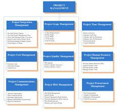 Project Management Google Search Project Management Pmbok Knowledge Management