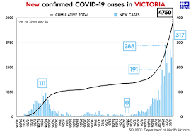 Victoria has recorded no new locally acquired cases of coronavirus for a 13th consecutive day, although more infections are among players and staff who have flown in for the australian open. Coronavirus Victoria Records Highest Daily Increase Of Covid 19 Cases Stage Four Restriction Warning