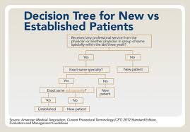 Image result for Evaluation and Management Coding