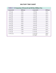 Convert 12 hour time format to 24 hour clock time format, how to calculate 12h am and pm clock time to 24h time including time conversion table. 30 Printable Military Time Charts á… Templatelab