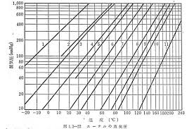 Cox Vapor Pressure Chart