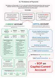 31 Balance Of Payments 1 Economics Lessons Teaching Economics Economics Notes