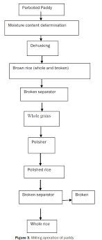 Quick Parboiling Drying And Milling Of Paddy Open Access