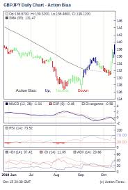 Gbp Jpy Action Bias Most Powerful Accurate Forex Trend