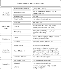 Which of the following statements about xiangling is true? A Survey Of Network Based Intrusion Detection Data Sets Sciencedirect