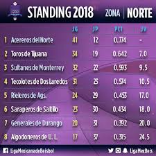 Lunes 27 de agosto del 2018. Liga Mexicana De Beisbol V Twitter Standings En La Lmb Con Solo Tres Juegos Por Disputarse En El Rol Regular En La Zona Norte Ya Estan Definidos Los Lugares Para
