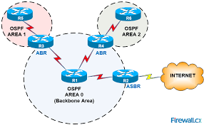 How Ospf Protocol Works Basic Concepts Ospf Neighbor Topology Routing Table Ospf Areas Router Roles Theor Networking Topics Basic Concepts Networking