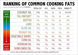 Cooking Oil Smoke Points Chart Google Search Healthy