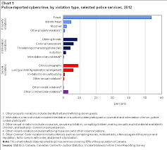 Police Reported Cybercrime In Canada 2012