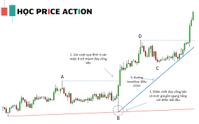 Các tình huống không rõ ràng xu hướng thị trường - Học Price Action