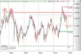6,112 likes · 11 talking about this. Lufthansa Aktie In Dunnen Luftschichten Stockstreet De