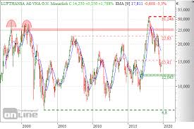 3,920,117 likes · 1,746 talking about this. Lufthansa Aktie In Dunnen Luftschichten Stockstreet De