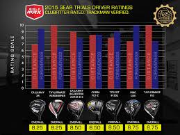 2015 Gear Trials Best Drivers Golfwrx
