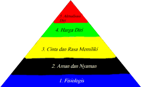 Asumsi dasar akuntansi menurut gaap atau ifrs. 5 Teori Hierarki Kebutuhan Maslow