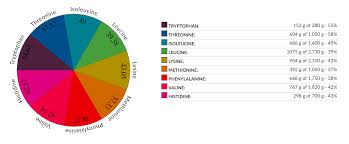 aminoacids coverage chart definition and explanation